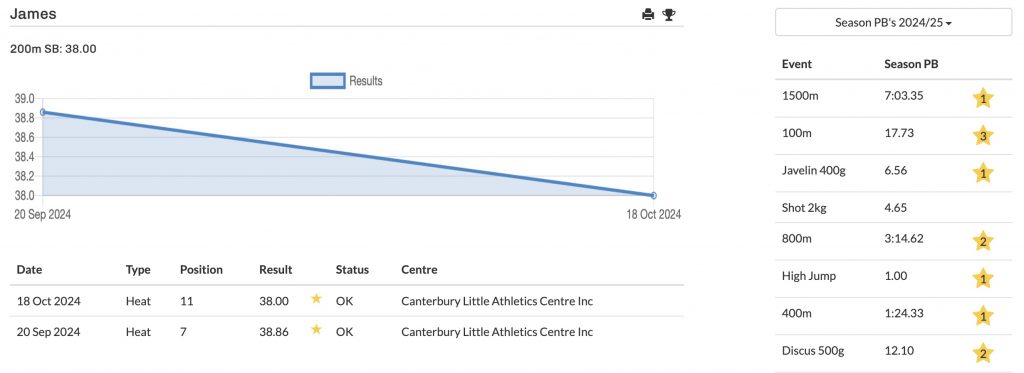 ResultsHQ event view showing a chart of an athlete's results over time